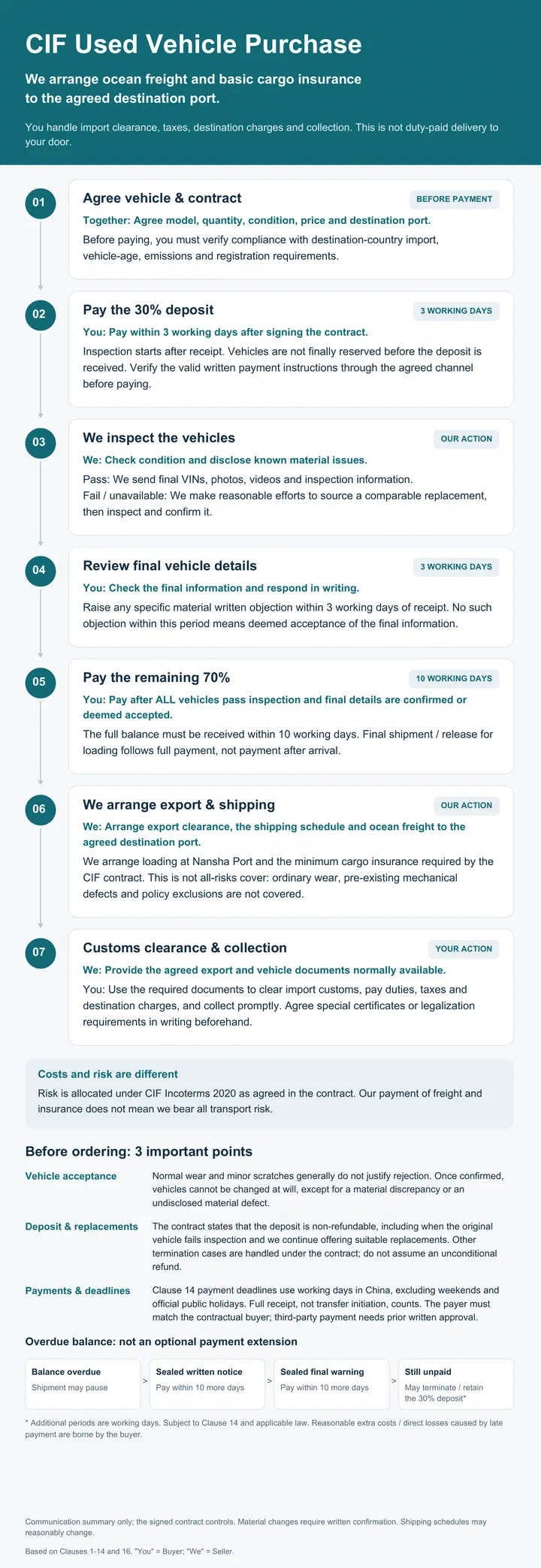 CIF used vehicle purchase process