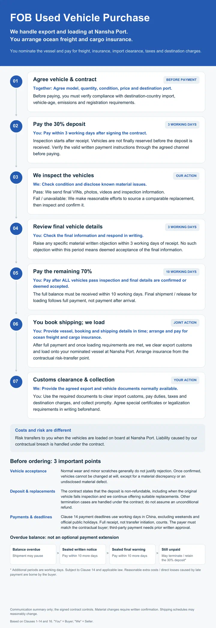 FOB used vehicle purchase process
